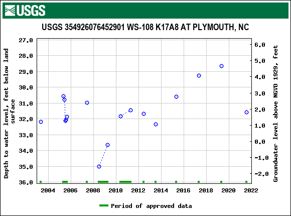 Graph of groundwater level data at USGS 354926076452901 WS-108 K17A8 AT PLYMOUTH, NC