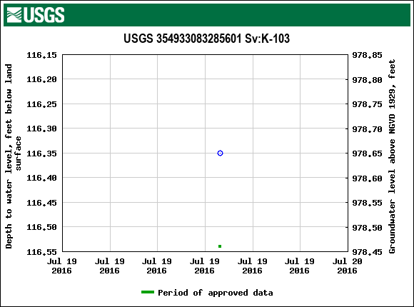Graph of groundwater level data at USGS 354933083285601 Sv:K-103