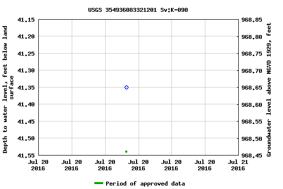 Graph of groundwater level data at USGS 354936083321201 Sv:K-090