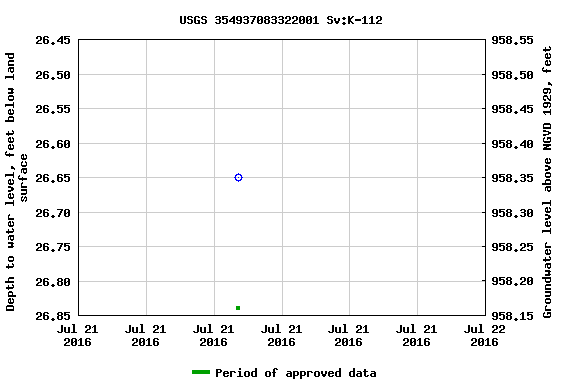 Graph of groundwater level data at USGS 354937083322001 Sv:K-112