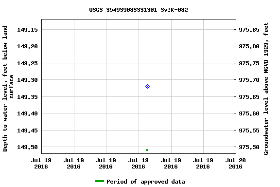 Graph of groundwater level data at USGS 354939083331301 Sv:K-082