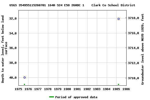 Graph of groundwater level data at USGS 354955115260701 164A S24 E58 26ADC 1    Clark Co School District