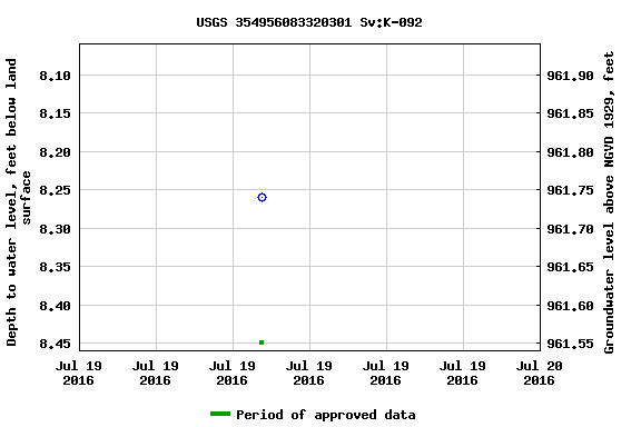 Graph of groundwater level data at USGS 354956083320301 Sv:K-092