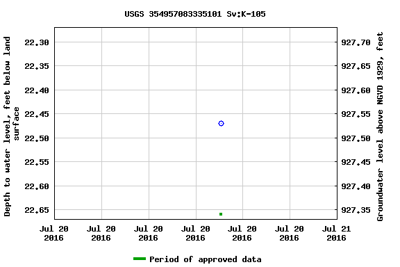 Graph of groundwater level data at USGS 354957083335101 Sv:K-105