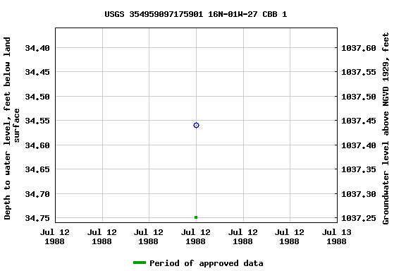 Graph of groundwater level data at USGS 354959097175901 16N-01W-27 CBB 1