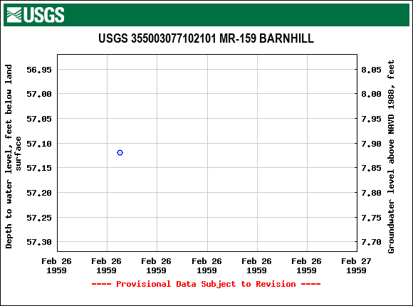 Graph of groundwater level data at USGS 355003077102101 MR-159 BARNHILL