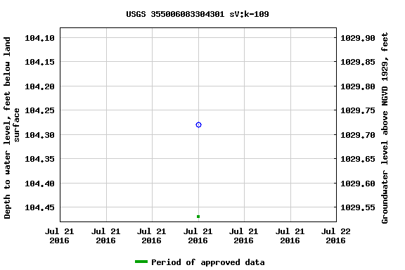 Graph of groundwater level data at USGS 355006083304301 sV:k-109
