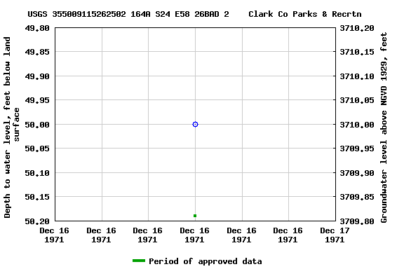 Graph of groundwater level data at USGS 355009115262502 164A S24 E58 26BAD 2    Clark Co Parks & Recrtn