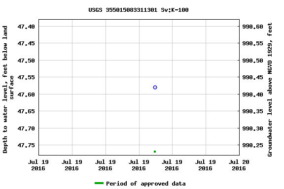 Graph of groundwater level data at USGS 355015083311301 Sv:K-100