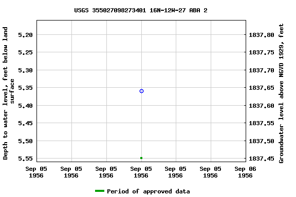 Graph of groundwater level data at USGS 355027098273401 16N-12W-27 ABA 2