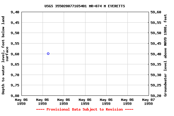 Graph of groundwater level data at USGS 355028077165401 MR-074 M EVERETTS