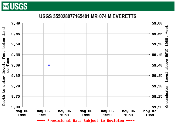 Graph of groundwater level data at USGS 355028077165401 MR-074 M EVERETTS