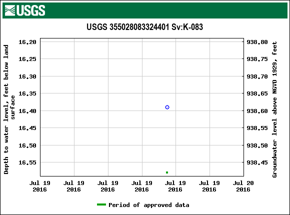 Graph of groundwater level data at USGS 355028083324401 Sv:K-083