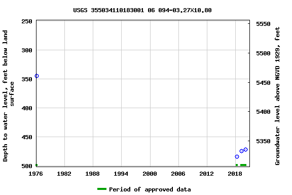 Graph of groundwater level data at USGS 355034110183001 06 094-03.27X10.80