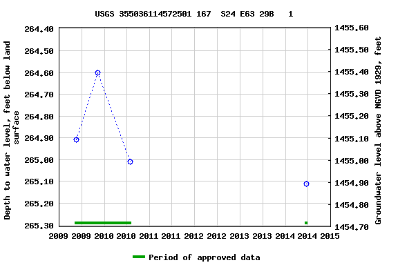 Graph of groundwater level data at USGS 355036114572501 167  S24 E63 29B   1