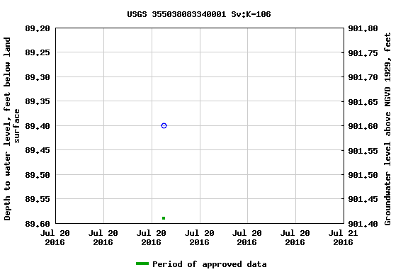 Graph of groundwater level data at USGS 355038083340001 Sv:K-106