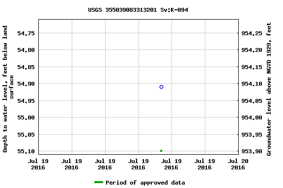 Graph of groundwater level data at USGS 355039083313201 Sv:K-094