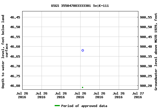 Graph of groundwater level data at USGS 355047083333301 Sv:K-111