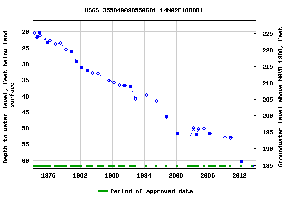 Graph of groundwater level data at USGS 355049090550601 14N02E18BDD1