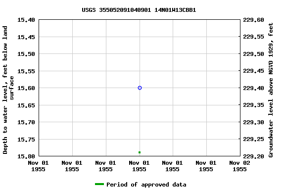 Graph of groundwater level data at USGS 355052091040901 14N01W13CBB1