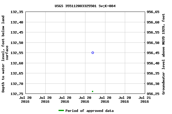 Graph of groundwater level data at USGS 355112083325501 Sv:K-084