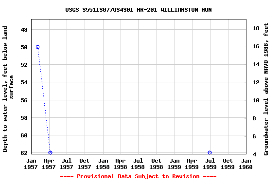 Graph of groundwater level data at USGS 355113077034301 MR-201 WILLIAMSTON MUN