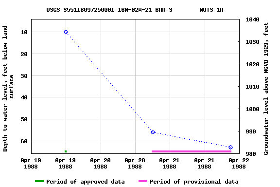 Graph of groundwater level data at USGS 355118097250001 16N-02W-21 BAA 3        NOTS 1A