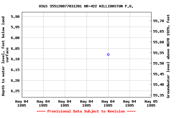 Graph of groundwater level data at USGS 355120077031201 MR-422 WILLIAMSTON P.O.