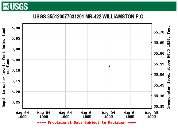 Graph of groundwater level data at USGS 355120077031201 MR-422 WILLIAMSTON P.O.