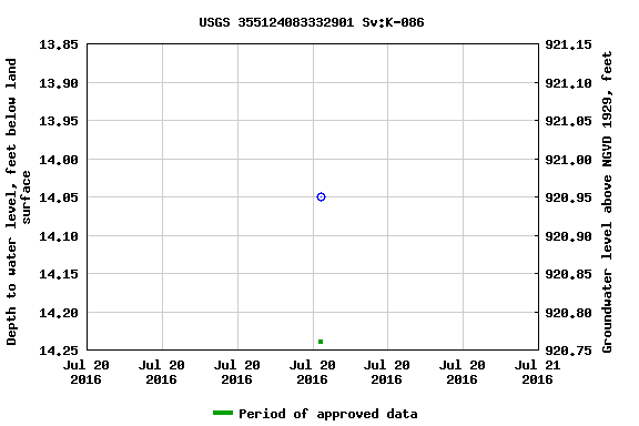 Graph of groundwater level data at USGS 355124083332901 Sv:K-086