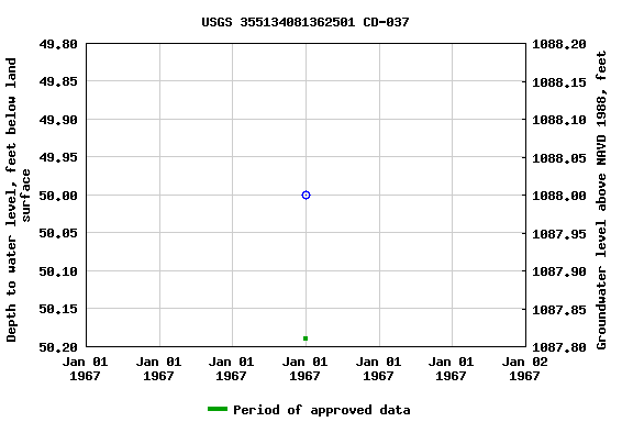 Graph of groundwater level data at USGS 355134081362501 CD-037