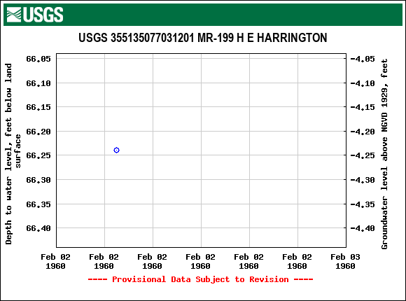 Graph of groundwater level data at USGS 355135077031201 MR-199 H E HARRINGTON