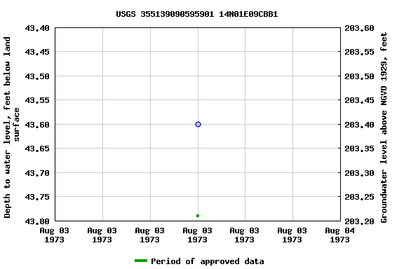 Graph of groundwater level data at USGS 355139090595901 14N01E09CBB1