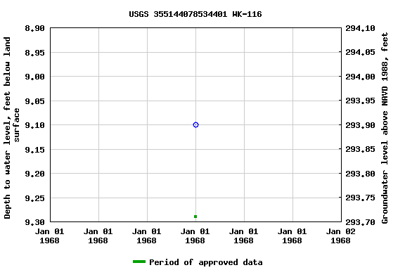 Graph of groundwater level data at USGS 355144078534401 WK-116