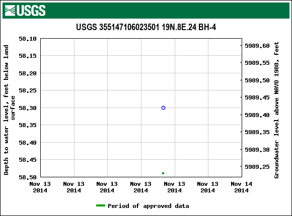 Graph of groundwater level data at USGS 355147106023501 19N.8E.24 BH-4