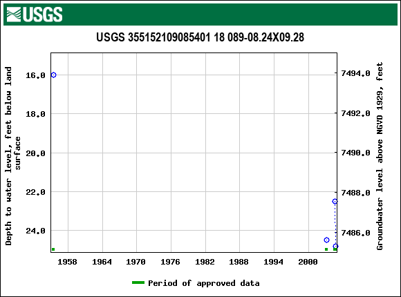 Graph of groundwater level data at USGS 355152109085401 18 089-08.24X09.28