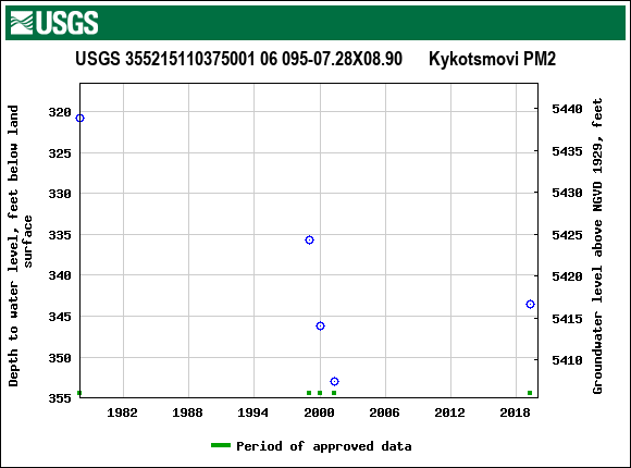 Graph of groundwater level data at USGS 355215110375001 06 095-07.28X08.90      Kykotsmovi PM2