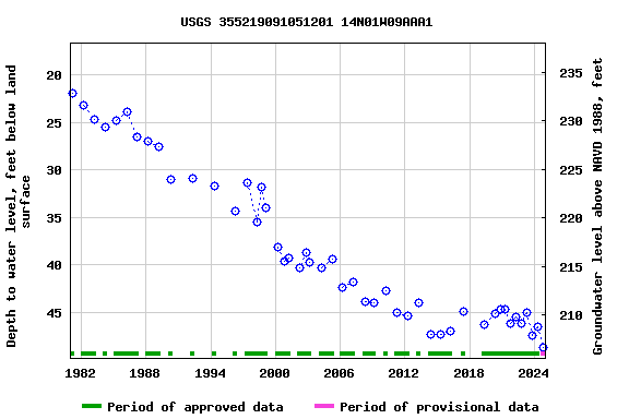 Graph of groundwater level data at USGS 355219091051201 14N01W09AAA1