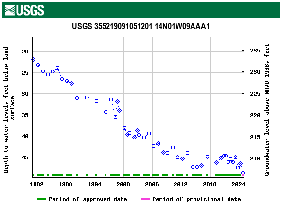 Graph of groundwater level data at USGS 355219091051201 14N01W09AAA1