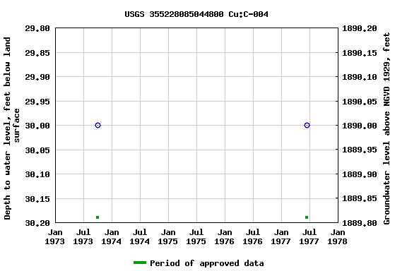 Graph of groundwater level data at USGS 355228085044800 Cu:C-004