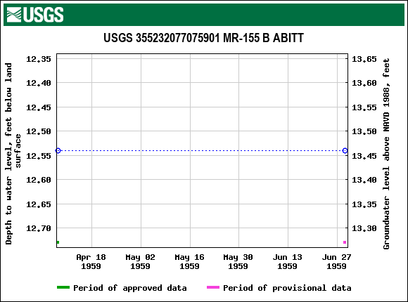 Graph of groundwater level data at USGS 355232077075901 MR-155 B ABITT