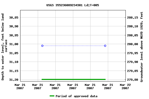 Graph of groundwater level data at USGS 355236089234301 Ld:T-005