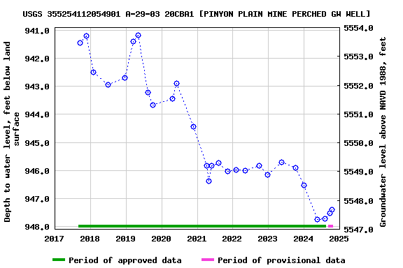 Graph of groundwater level data at USGS 355254112054901 A-29-03 20CBA1 [PINYON PLAIN MINE PERCHED GW WELL]