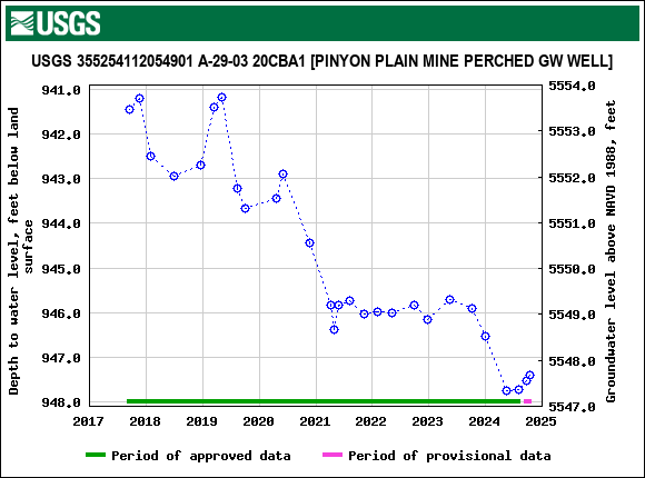 Graph of groundwater level data at USGS 355254112054901 A-29-03 20CBA1 [PINYON PLAIN MINE PERCHED GW WELL]