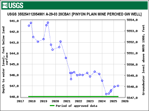 Graph of groundwater level data at USGS 355254112054901 A-29-03 20CBA1 [PINYON PLAIN MINE PERCHED GW WELL]