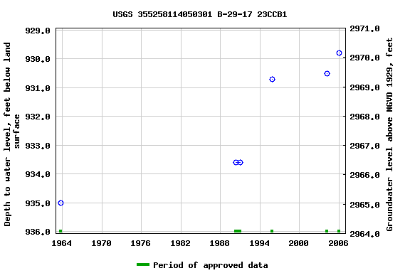 Graph of groundwater level data at USGS 355258114050301 B-29-17 23CCB1