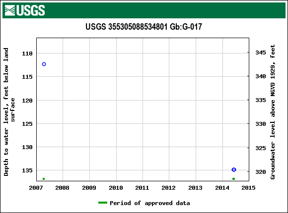 Graph of groundwater level data at USGS 355305088534801 Gb:G-017