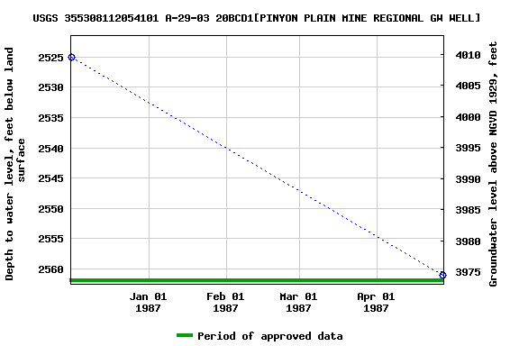 Graph of groundwater level data at USGS 355308112054101 A-29-03 20BCD1[PINYON PLAIN MINE REGIONAL GW WELL]