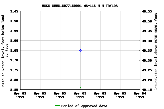 Graph of groundwater level data at USGS 355313077130001 MR-116 W W TAYLOR