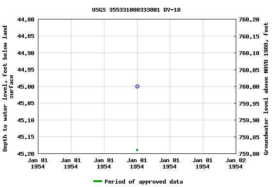 Graph of groundwater level data at USGS 355331080333801 DV-18